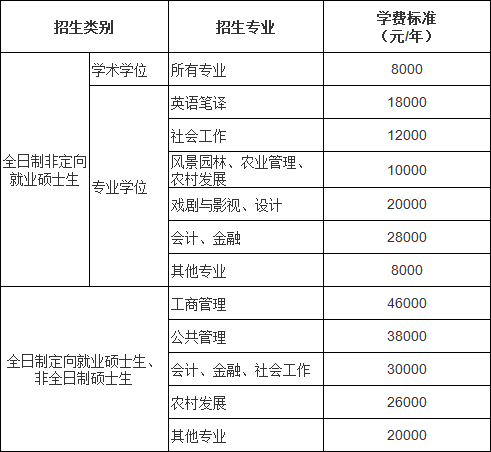 华南农业大学2025年攻读硕士学位研究生招生学费.png