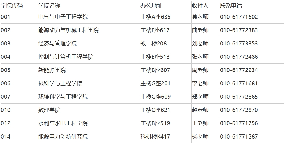 华北电力大学各学院材料接收地址及联系方式.png