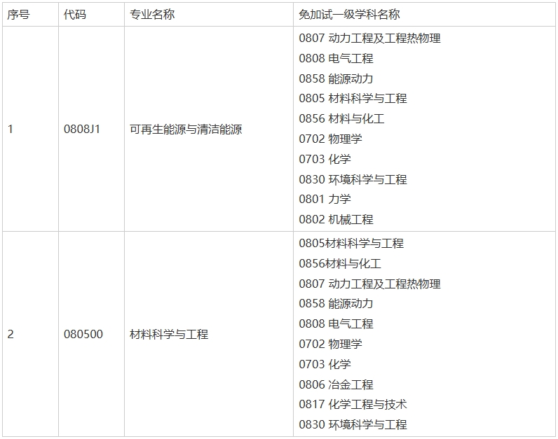 华北电力大学新能源学院2025年博士研究生招生免加试前置学历所属一级学科范围.png