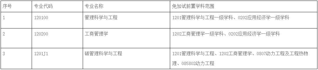 华北电力大学经济与管理学院2025年博士研究生招生考生前置专业范围.png