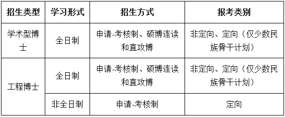 中国石油大学（北京）人工智能学院2025年博士研究生招生类型、招生方式、学习形式.png