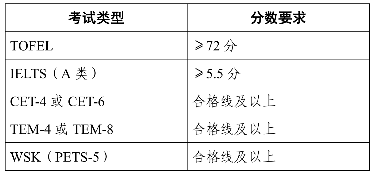 中国农业科学院2025年博士研究生招生英语成绩要求表.png