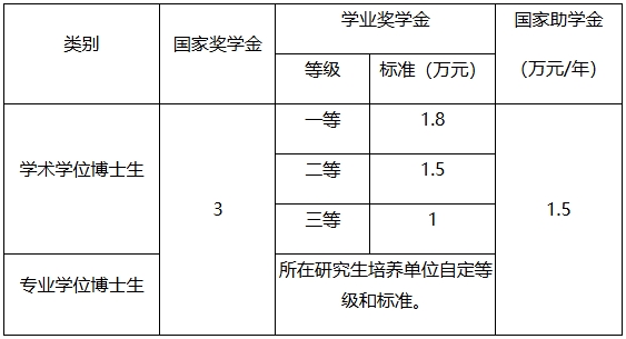 兰州大学2025年博士研究生奖学金奖助对象与标准.png