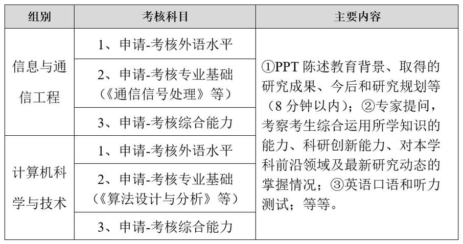 云南大学信息学院2025年“申请-考核”制博士研究生考核科目.jpg