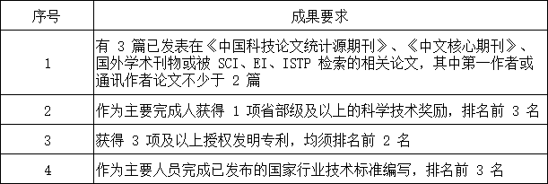 西南交通大学2025年博士研究生招生以同等学力报考博士专业学位（工程博士）研究生的成果要求.png