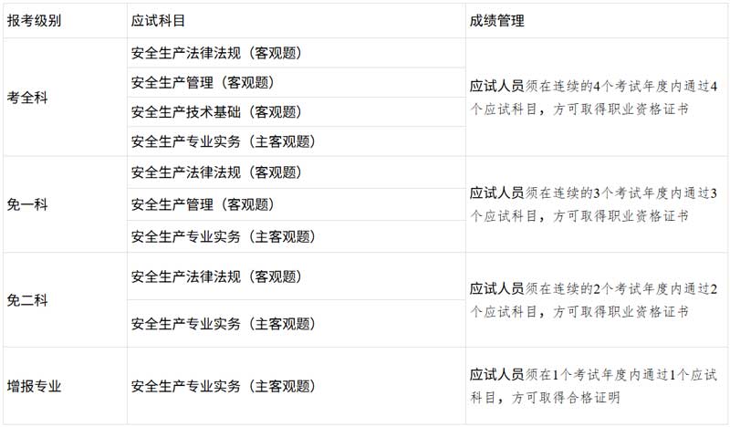 广西2025年中级注册安全工程师考试报名级别与考试科目和成绩管理.jpg 广西2025年中级注册安全工程师考试报名级别与考试科目和成绩管理.jpg